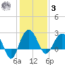 Old Rice Mill tide chart for Saturday, January 3, 2026