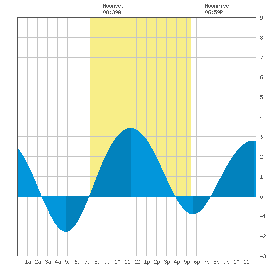 Old Rice Mill tide chart for Sunday, January 4, 2026