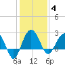 Old Rice Mill tide chart for Sunday, January 4, 2026