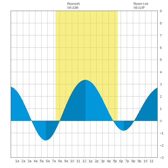 Old Rice Mill tide chart for Monday, January 5, 2026