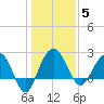 Old Rice Mill tide chart for Monday, January 5, 2026