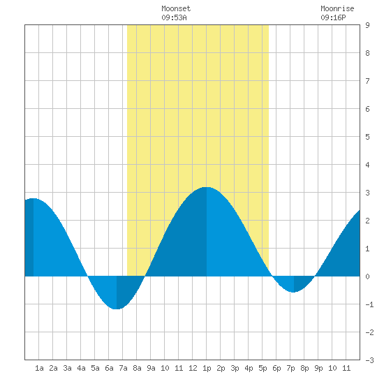 Old Rice Mill tide chart for Tuesday, January 6, 2026