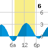 Old Rice Mill tide chart for Tuesday, January 6, 2026