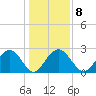Old Rice Mill tide chart for Thursday, January 8, 2026