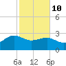 Old Rice Mill tide chart for Tuesday, February 10, 2026