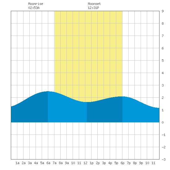 Old Rice Mill tide chart for Wednesday, February 11, 2026