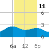 Old Rice Mill tide chart for Wednesday, February 11, 2026