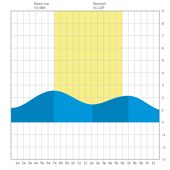 Old Rice Mill tide chart for Thursday, February 12, 2026