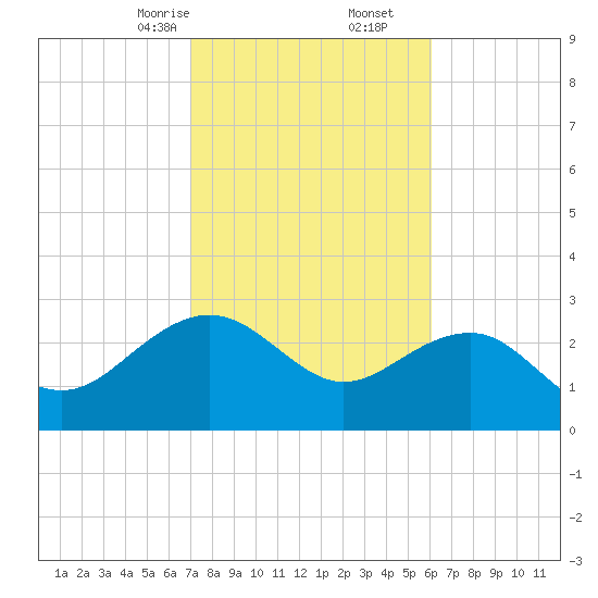 Old Rice Mill tide chart for Friday, February 13, 2026