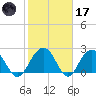 Old Rice Mill tide chart for Tuesday, February 17, 2026