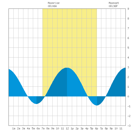 Old Rice Mill tide chart for Thursday, February 19, 2026