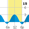 Old Rice Mill tide chart for Thursday, February 19, 2026