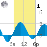 Old Rice Mill tide chart for Sunday, February 1, 2026