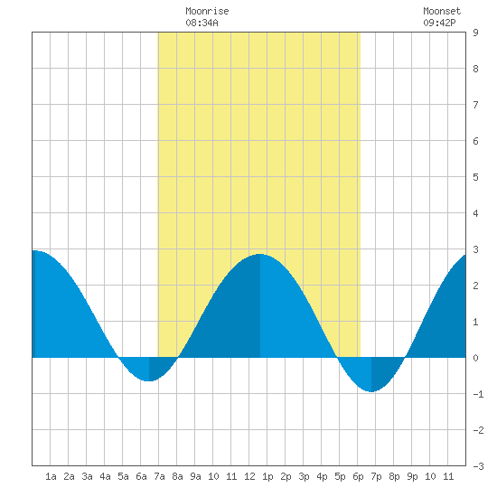 Old Rice Mill tide chart for Friday, February 20, 2026