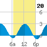 Old Rice Mill tide chart for Friday, February 20, 2026
