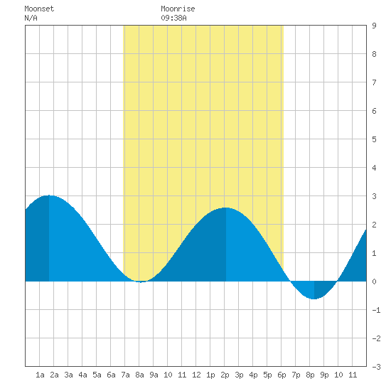 Old Rice Mill tide chart for Sunday, February 22, 2026