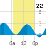 Old Rice Mill tide chart for Sunday, February 22, 2026