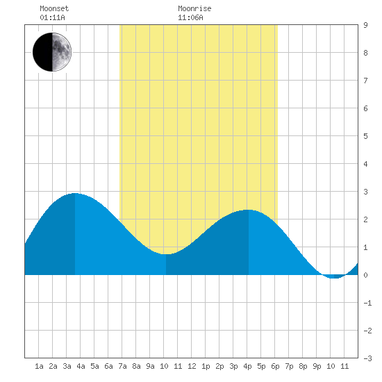 Old Rice Mill tide chart for Tuesday, February 24, 2026