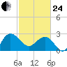 Old Rice Mill tide chart for Tuesday, February 24, 2026