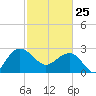Old Rice Mill tide chart for Wednesday, February 25, 2026