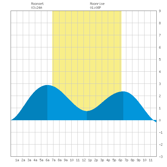 Old Rice Mill tide chart for Thursday, February 26, 2026