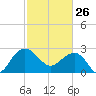 Old Rice Mill tide chart for Thursday, February 26, 2026