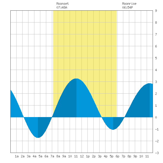 Old Rice Mill tide chart for Monday, February 2, 2026