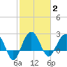 Old Rice Mill tide chart for Monday, February 2, 2026