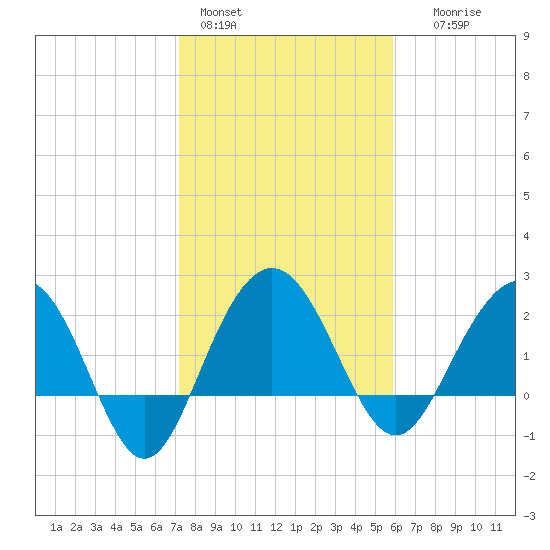 Old Rice Mill tide chart for Tuesday, February 3, 2026