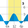 Old Rice Mill tide chart for Tuesday, February 3, 2026