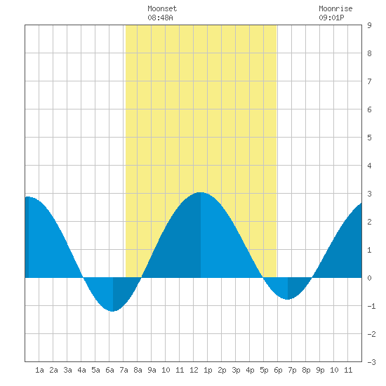 Old Rice Mill tide chart for Wednesday, February 4, 2026