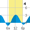 Old Rice Mill tide chart for Wednesday, February 4, 2026