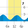 Old Rice Mill tide chart for Saturday, February 7, 2026