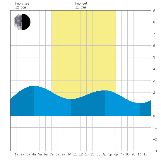Old Rice Mill tide chart for Monday, February 9, 2026