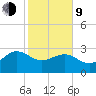 Old Rice Mill tide chart for Monday, February 9, 2026