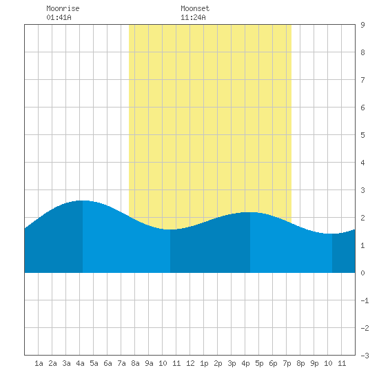Old Rice Mill tide chart for Tuesday, March 10, 2026