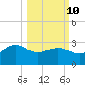 Old Rice Mill tide chart for Tuesday, March 10, 2026