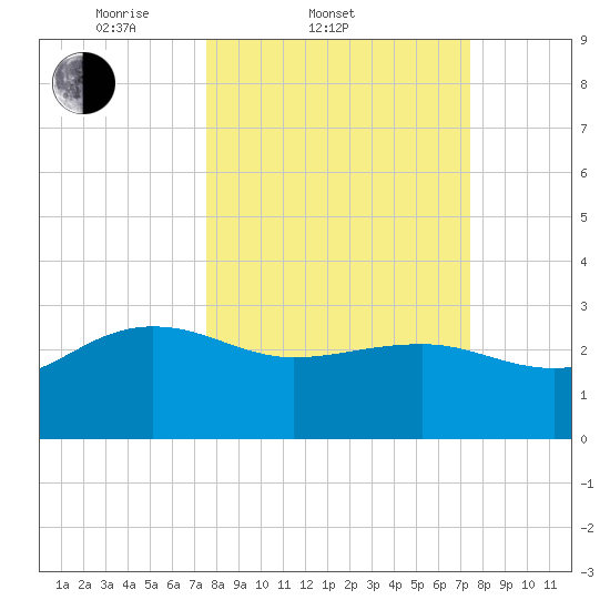 Old Rice Mill tide chart for Wednesday, March 11, 2026
