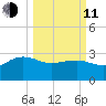Old Rice Mill tide chart for Wednesday, March 11, 2026