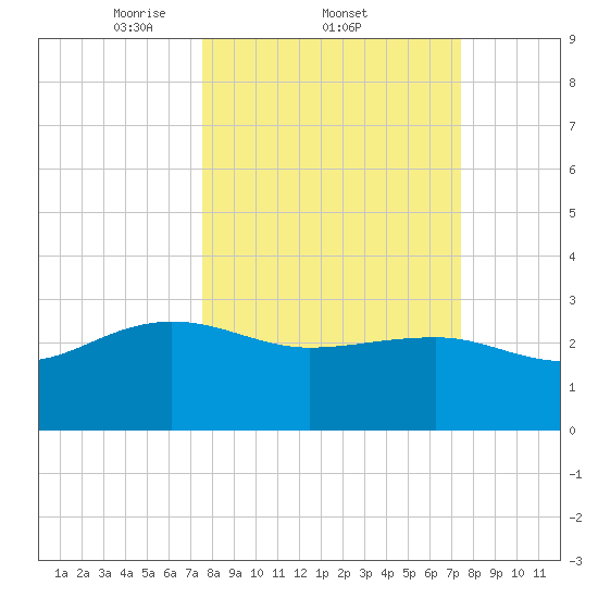Old Rice Mill tide chart for Thursday, March 12, 2026