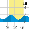 Old Rice Mill tide chart for Sunday, March 15, 2026