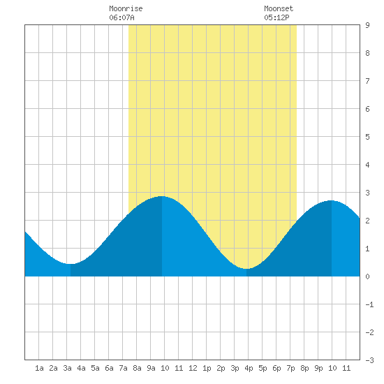 Old Rice Mill tide chart for Monday, March 16, 2026