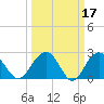 Old Rice Mill tide chart for Tuesday, March 17, 2026