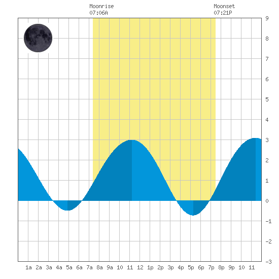 Old Rice Mill tide chart for Wednesday, March 18, 2026
