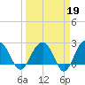 Old Rice Mill tide chart for Thursday, March 19, 2026