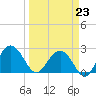 Old Rice Mill tide chart for Monday, March 23, 2026