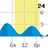 Old Rice Mill tide chart for Tuesday, March 24, 2026