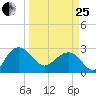 Old Rice Mill tide chart for Wednesday, March 25, 2026