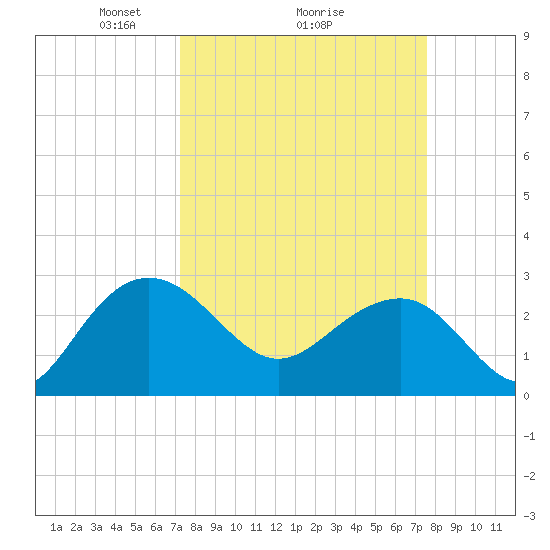 Old Rice Mill tide chart for Thursday, March 26, 2026
