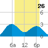 Old Rice Mill tide chart for Thursday, March 26, 2026